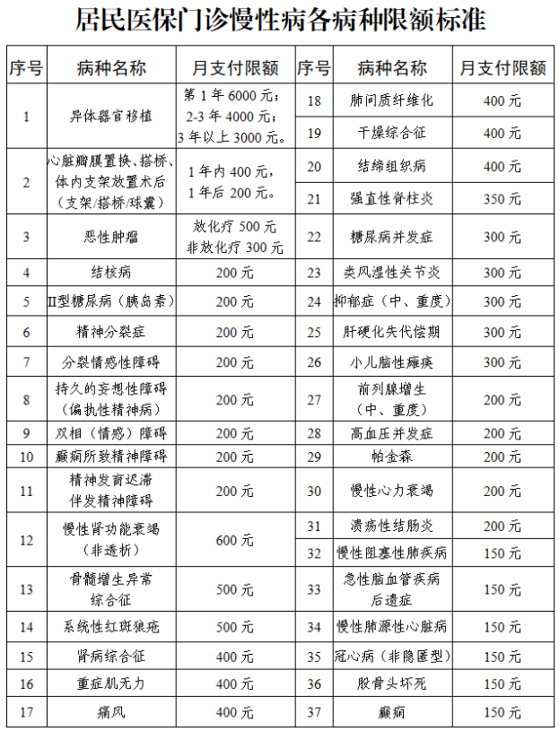 濮阳城乡居民医保报销2023（门诊+住院+大病保险）