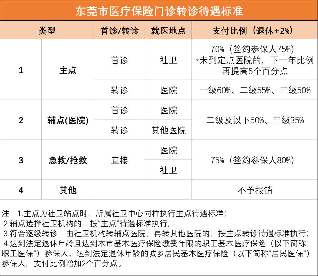 东莞医保门诊报销比例最新2024（门诊选点+门诊报销+异地就医）