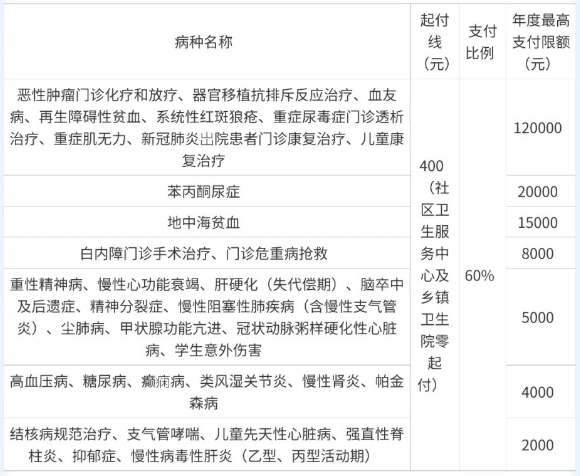 福州居民医保报销比例2024最新（门诊报销+住院报销+大病保险）