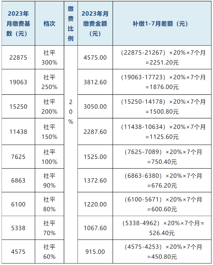 新疆养老保险缴费基数2023（缴费基数+养老金调整+养老金计算）