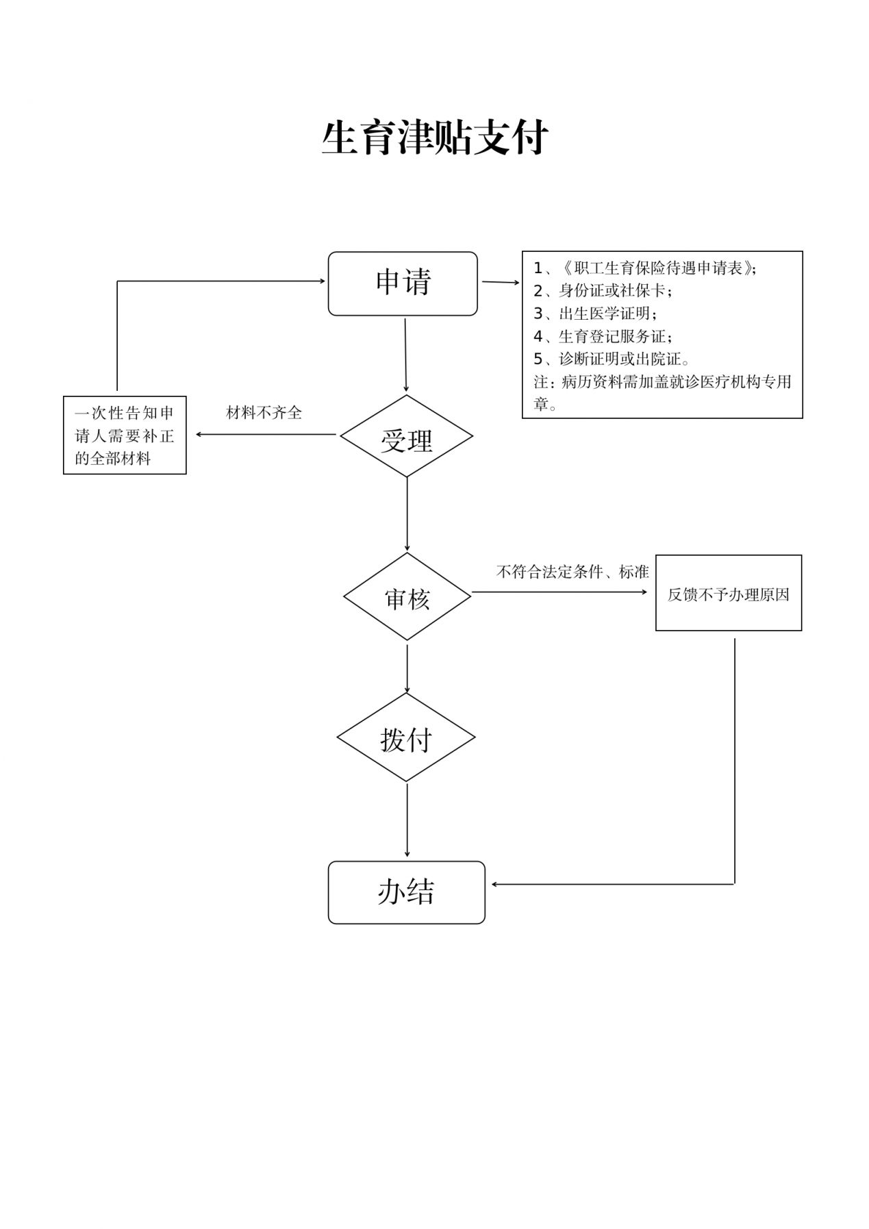 信阳市生育险报销标准2023最新（领取条件+报销标准+报销流程）