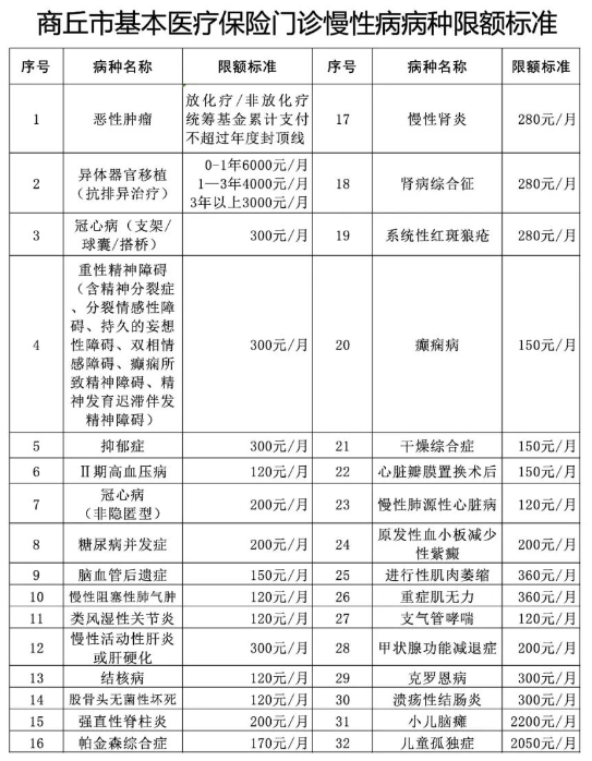 商丘2024年城乡居民医保报销政策（门诊报销+住院报销+大病报销）