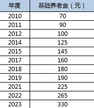 2024年舟山调整最新消息（缴费基数+养老金调整+养老金计算）