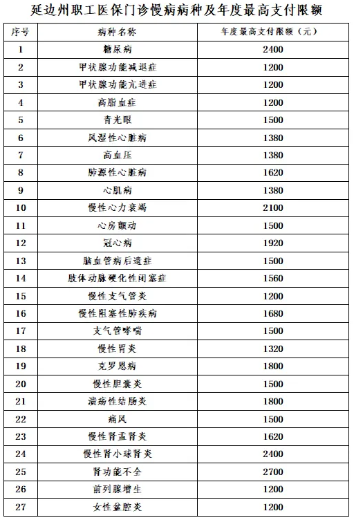 延边自治州职工医保报销比例最新（门诊+门诊慢特病+住院）