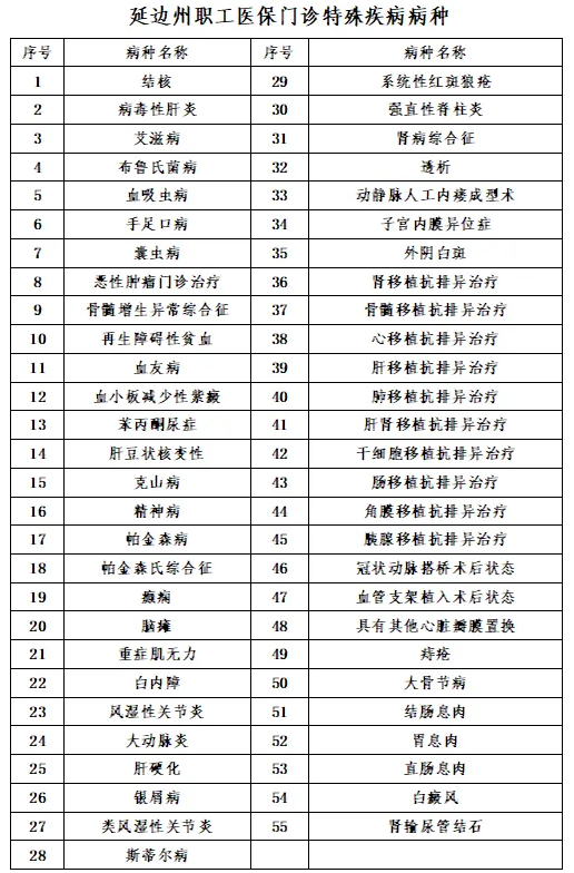 延边自治州职工医保报销比例最新（门诊+门诊慢特病+住院）