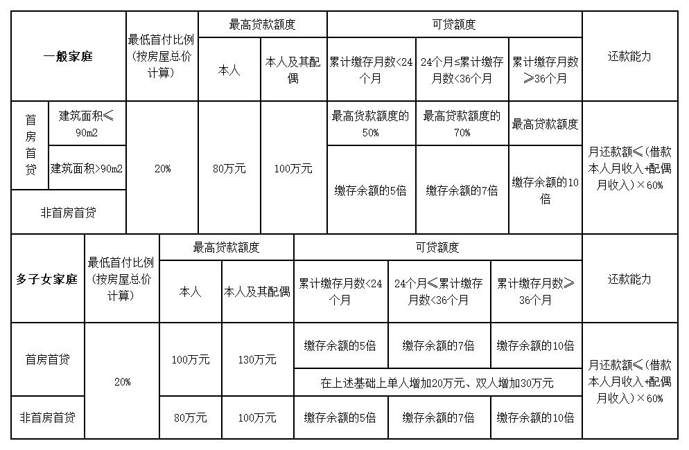 无锡公积金贷款新政策2024年（贷款条件＋贷款额度＋贷款利率）