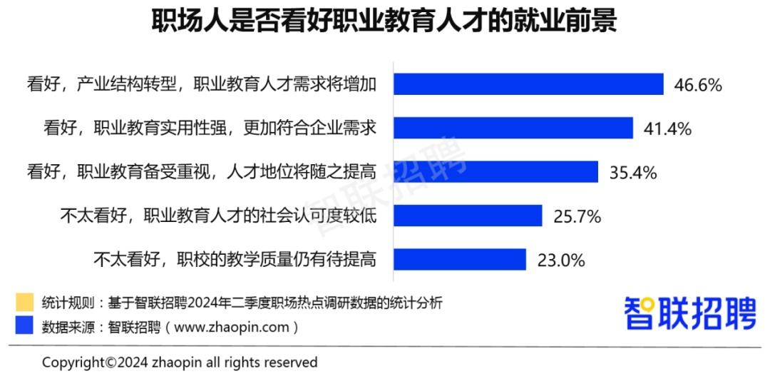 国家统计局数据显示，今年5月，全国规模以上工业增加值同比增长5.6%，高技术制造业增加值增长10%。高技术制造业的蓬勃发展带动人才需求快速释放。职场人如何看待高技术制造业的发展趋势？  7月12日，智联招聘发布《2024年二季度人才市场热点快报》，对高技术制造业的人才需求、发展趋势进行分析与调研。  高技术制造业招聘增速领先  智联招聘数据显示，今年二季度，高技术制造业招聘需求增势亮眼，电子技术/半导体/集成电路、汽车、航空/航天研究与制造、加工制造等行业招聘职位数分别同比增速22.5%、8.5%、5.8%、5%，位列增速前十榜单。    报告还指出，新能源汽车的快速发展，带动汽车产业整体的产销和人才需求上涨。而得益于国家对航空航天、低空经济的支持，航空/航天研究与制造领域的招聘职位数也较快增长。在各地大力发展新质生产力推动产业转型升级的当下，高技术制造业招聘需求较快增长。  高技术制造业带动下，高技能人才、一线生产工人需求上涨  根据报告数据，今年二季度，生产制造类蓝领人才需求高速增长。  一方面，高技能人才需求快速释放。二季度，节能/能源工程师招聘职位数同比增长44.2%，位居前列；受汽车产业发展带动，汽车电子工程师的招聘职位数同比增速22.5%。    另一方面，高技术制造业的发展拉动了一线工人的招聘需求。普工/技工、服装/纺织/皮革制造、机械设备维修的招聘职位数分别同比增速84.1%、50.9%、9.9%；基于交通/运输、物流/仓储行业的持续回暖，客货运司机/乘务、配送理货的招聘职位数分别同比增速91.8%、53.7%。  智能化、绿色化趋势下，汽车行业渴求AI、环保技术人才  二季度，在招聘增速较高的汽车行业中，普工/技工岗位的招聘需求位居第一，同比增速达39.2%。    报告分析，我国高度重视智能网联汽车的发展，出台了一系列政策推动技术进步与行业创新，行业对人工智能工程师的需求也随之攀升。受“双碳”减排要求影响，降低汽车排放、减少对环境负面作用，也成为汽车设计的应有之义，行业对环境科学/环保工程师的需求有较快增长。  在汽车产业智能化、绿色化发展趋势下，行业对人工智能工程师、汽车电子工程师、环境科学/环保工程师等技术人才的需求较快增长，二季度的招聘职位数同比增速分别为21.7%、9.9%、9.7%。  职场人看好高技术制造业发展与职业教育人才就业前景  高技术制造业的发展趋势也受到职场人的普遍看好。智联招聘调研数据显示，49.1%的受访者表示“看好，但是发展任重道远”；47.5%的受访者认为高技术制造业是“制造业转型升级的必然趋势”，43%认为行业“在政策支持下发展前景明朗”。    一直以来，职业院校为高技术制造业输送人才。  报告指出，在大力发展新质生产力的背景下，国家对职业教育的重视程度不断增强，43%的受访者认为“在国家高度重视下，职校的人才培养水平会不断提高”，39.5%认为“职业教育能为高技术制造业输送大量技能人才”，32.9%表示“职业教育的培养模式更符合高技术制造业发展需求”。    对于职业教育人才的就业前景，多数职场人表示乐观。  46.6%认为“随着产业结构转型，职业教育人才需求将增加”，41.4%认为“职业教育实用性强，更加符合企业需求”，35.4%认为“职业教育备受重视，人才地位将随之提高”。也有对职业教育就业前景提出更高期待的职场人，希望提升职业教育人才的社会认可度，提高职校的教学质量，从而使职业教育人才更好地就业。    报告表示，职场人普遍认为，职业教育与高技术制造业相辅相成，在这些因素的带动下，职业教育的向上发展将成为高技术制造业发展的助力。但也有受访者提出不同意见，认为职业教育需要更注重“产教融合”“与时俱进”。  文、图/广州日报新花城记者：何颖思 见习记者：赵越 通讯员：李哲皓