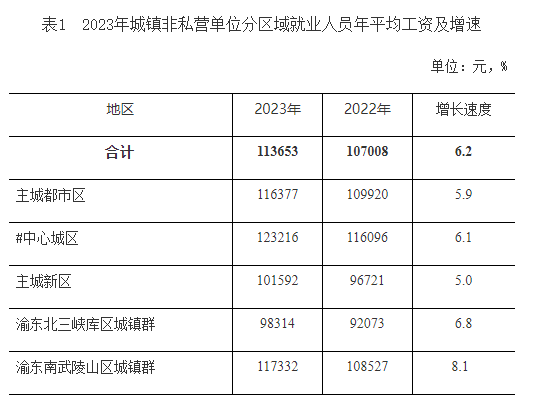 重庆2023年社平工资最新标准，重庆2022年平均工资