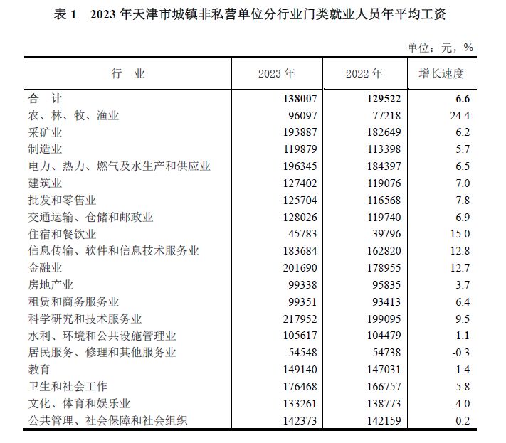 天津平均工资标准2023最新，天津平均工资增长率是多少