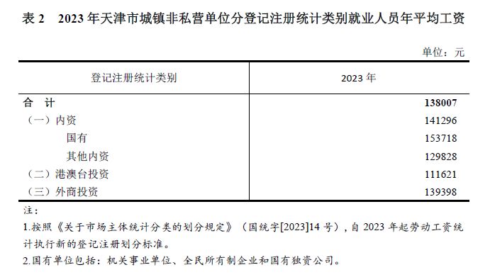 天津平均工资标准2023最新，天津平均工资增长率是多少