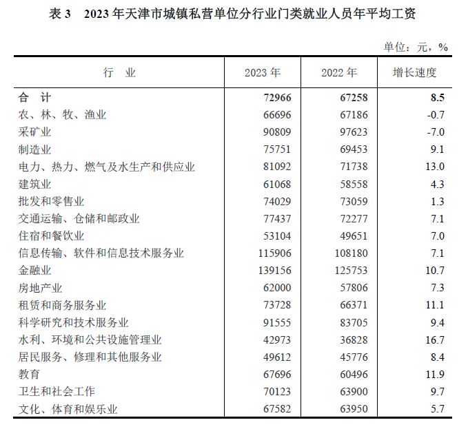 天津平均工资标准2023最新，天津平均工资增长率是多少