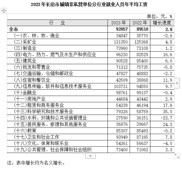 长治平均工资标准2023年最新，长治平均工资上涨多少