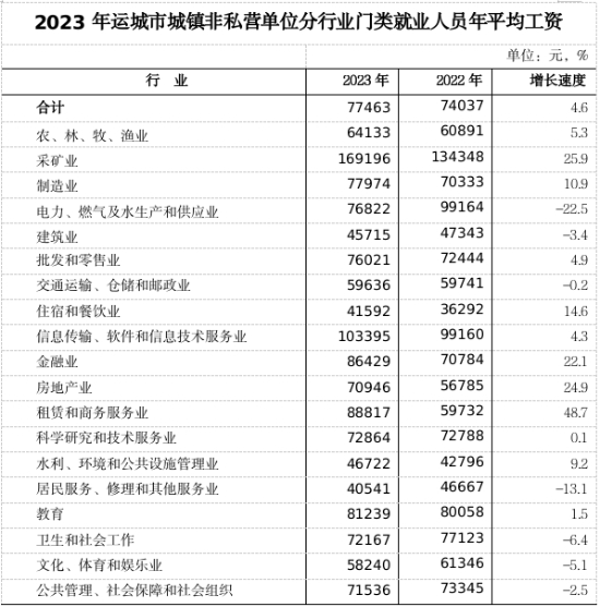 运城平均工资标准2023年最新，运城平均工资上涨多少