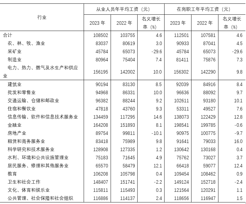 南宁平均工资2023最新公布表，南宁市2022年职工月平均工资