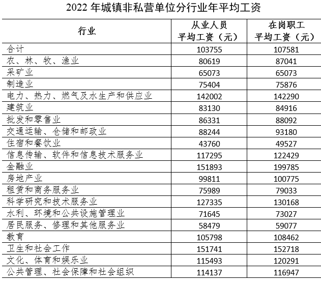 南宁平均工资2023最新公布表，南宁市2022年职工月平均工资