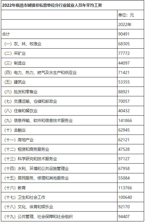 临沧市2022年职工月平均工资，2022年临沧市社平工资