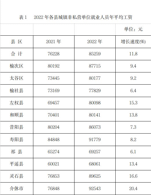 晋中平均工资标准2023年最新，晋中平均工资标准2022年是多少