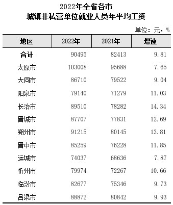 晋城平均工资标准2023最新，晋城平均工资2022年是多少