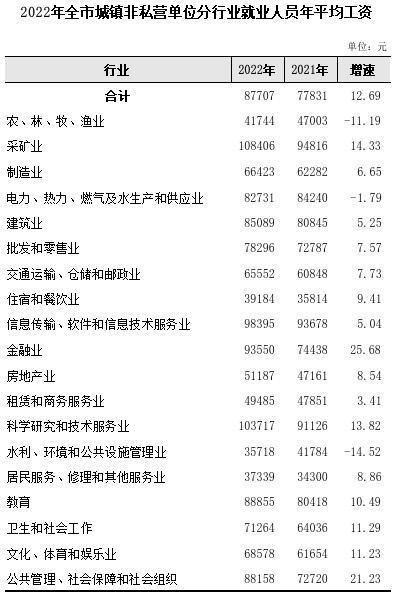 晋城平均工资标准2023最新，晋城平均工资2022年是多少