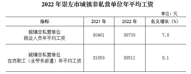 崇左市2022年社会平均工资，广西崇左平均工资2021