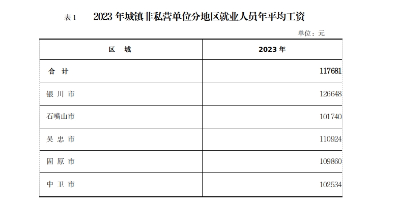 固原社平工资2023最新公布，固原社平工资2022有多少？