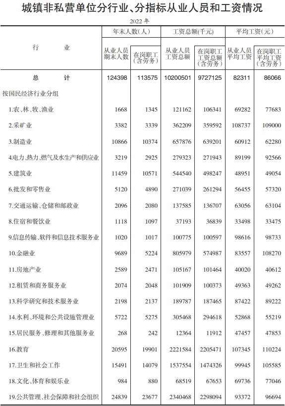 武威平均工资标准2023最新，武威2022年平均工资是多少