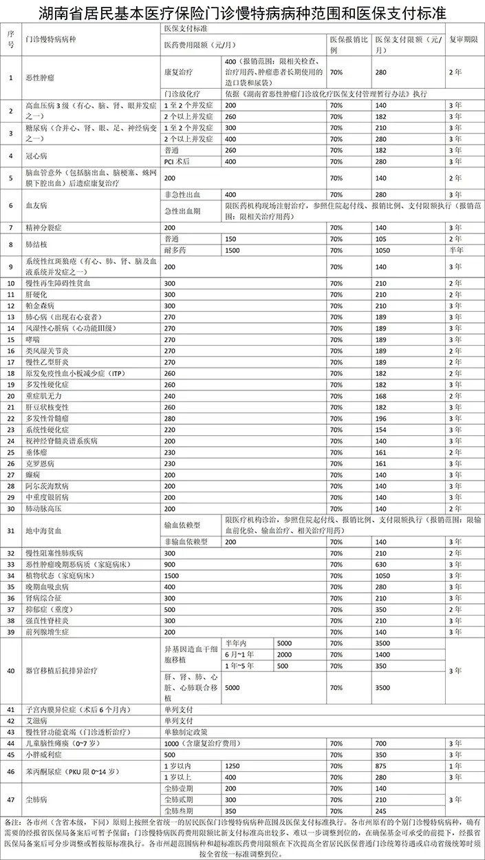 湖南居民医保报销比例2024新标准（门诊报销＋住院报销）