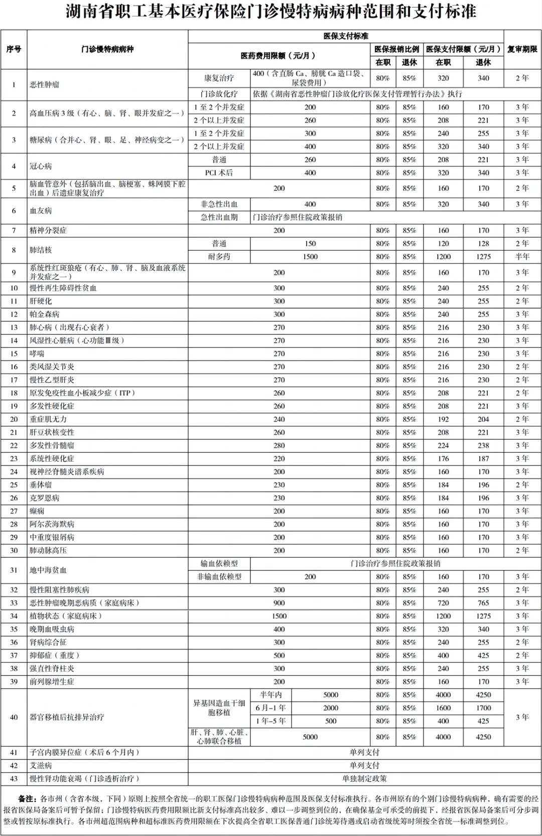 湖南职工医保报销比例2024标准（门诊报销＋住院报销）