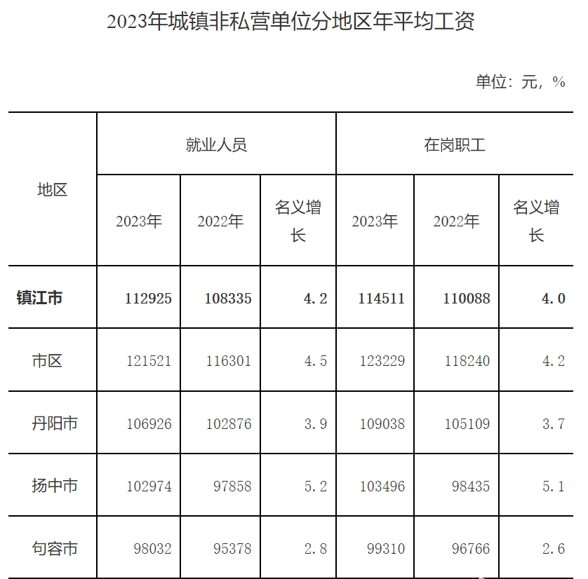 2023镇江社平工资是多少？镇江社平工资2022最新公布