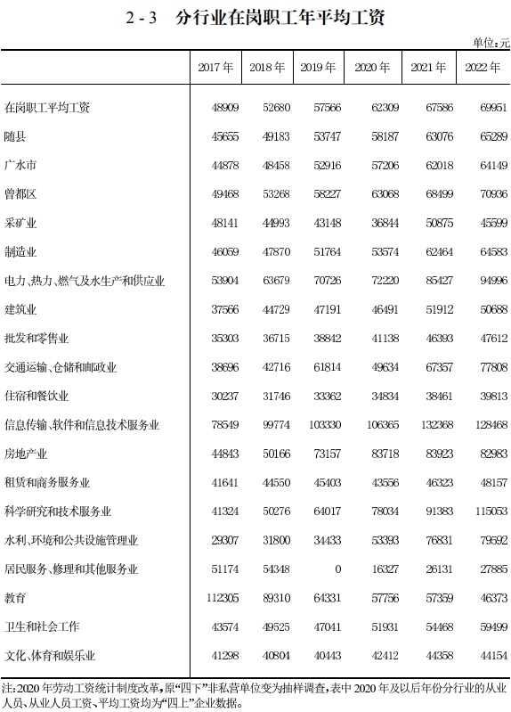 随州2023平均工资标准公布最新，随州平均工资2022年是多少