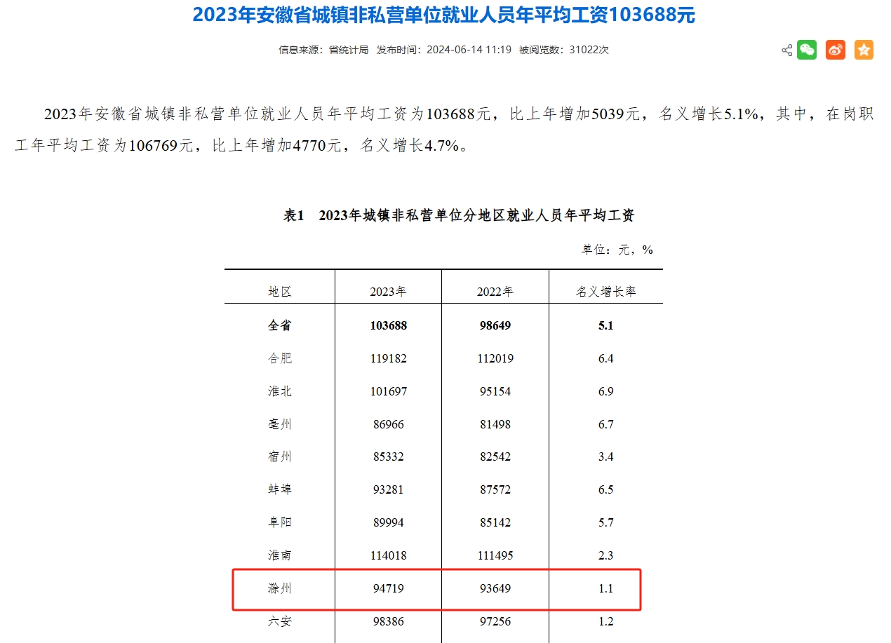 滁州社平工资2023有多少？滁州社平工资2022最新公布！