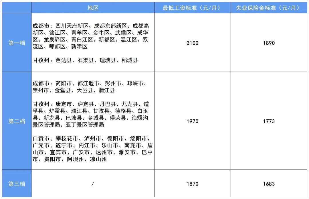 四川失业金领取条件及标准，四川失业金怎么申请领取流程