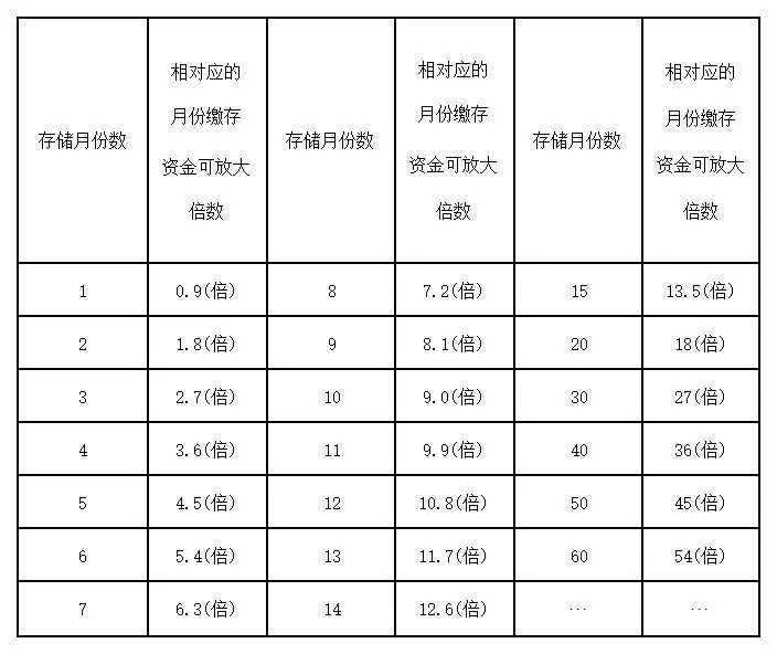 成都公积金贷款条件及额度，成都公积金贷款利率是多少