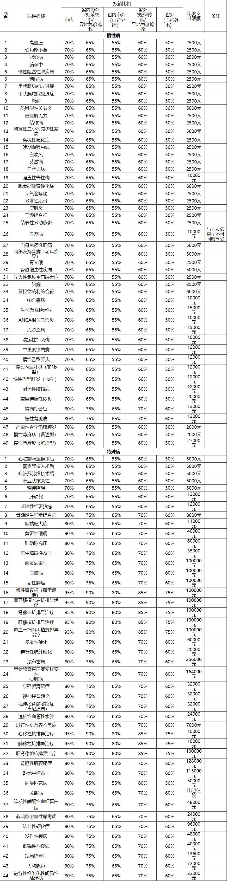 安庆职工医保报销比例2025年（门诊＋住院＋慢特病）