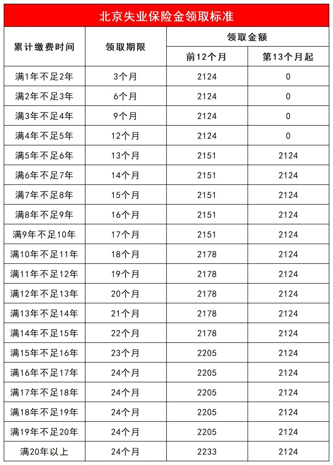 北京失业金领取2025最新标准，北京失业金怎么申请领取流程