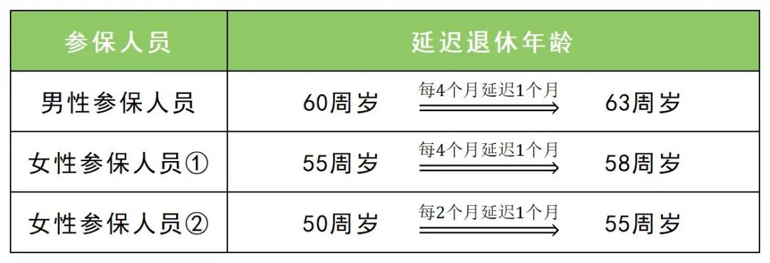 成都养老金领取条件及流程，成都退休2025年政策最新