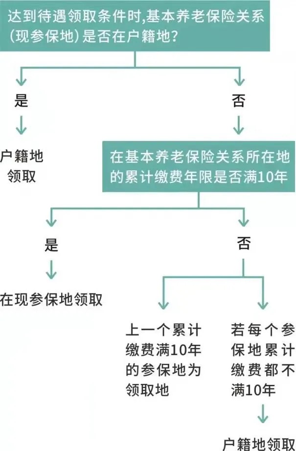 成都养老金领取条件及流程，成都退休2025年政策最新