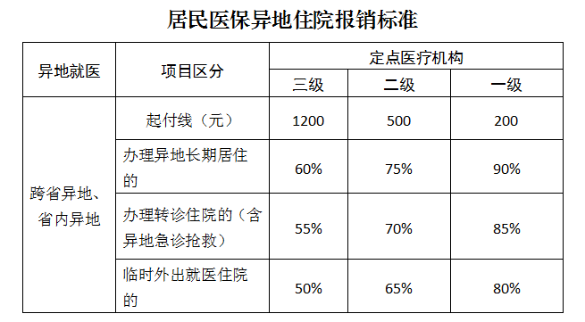 起付線,報銷比例.襄陽市2024年度城鄉居民醫保待遇政策解讀-社保100網