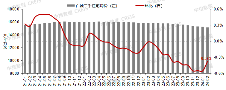 2月百城二手房价格环比继续下跌,但近90城跌幅收窄