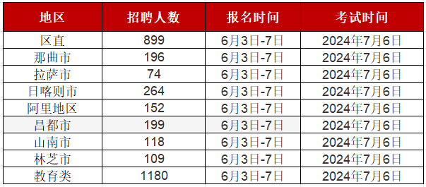 2024西藏事业单位招聘高校毕业生什么时候报名？（附考试时间表）